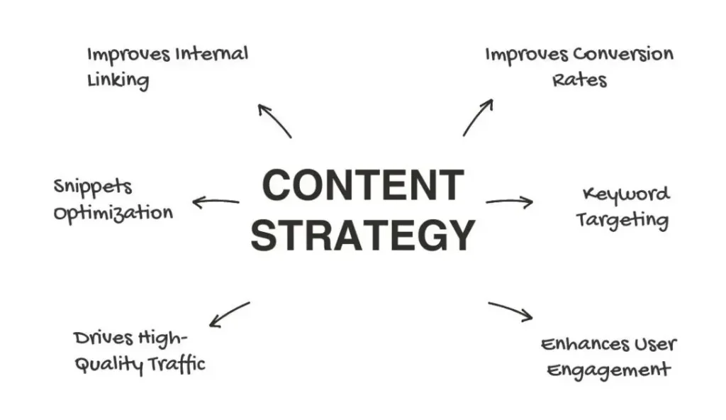 content strategy 1024x1024 1 e1714113221127